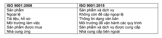 Thuật ngữ trong ISO 9001