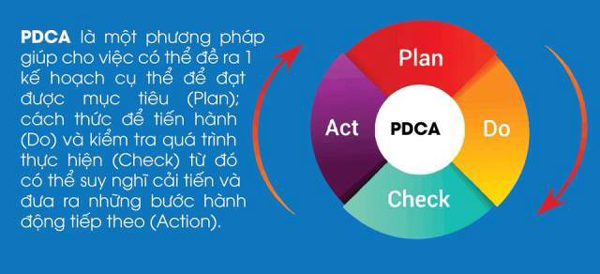 PDCA trong tiêu chuẩn ISO 22000