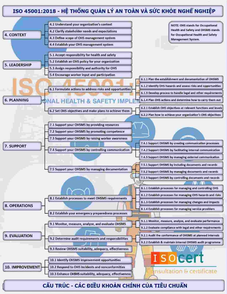 Cấu trúc tiêu chuẩn ISO 45001