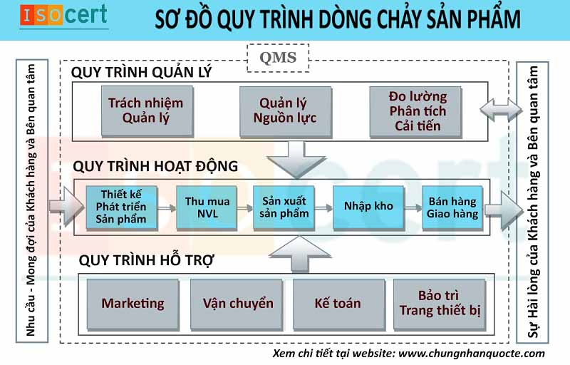 ISO 9001:2015] Cách thiết lập sơ đồ các quy trình ISO