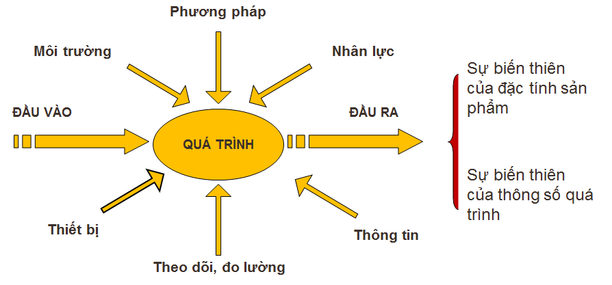 Quy trình ISO 9001:2015