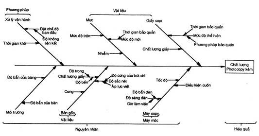 VAI TRÒ CỦA 7 CÔNG CỤ QUẢN LÝ CHẤT LƯỢNG LÀ GÌ?